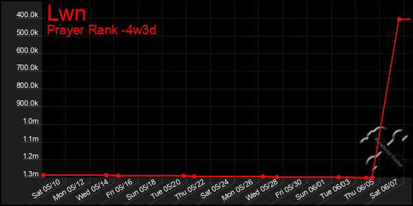 Last 31 Days Graph of Lwn