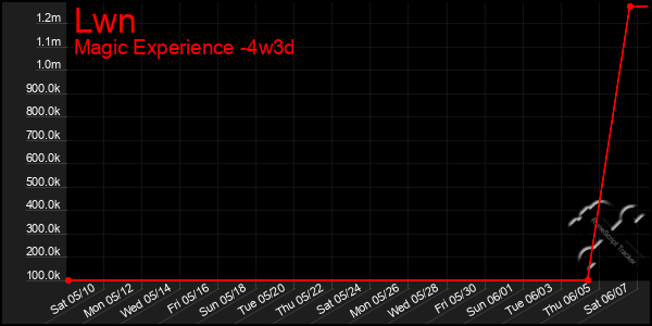 Last 31 Days Graph of Lwn