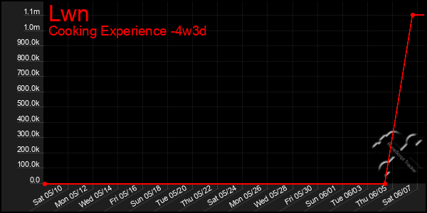 Last 31 Days Graph of Lwn