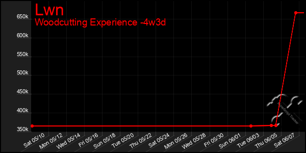Last 31 Days Graph of Lwn