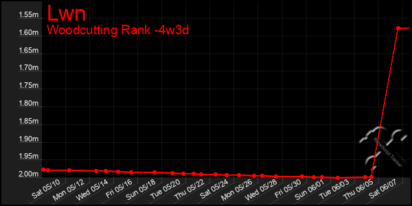 Last 31 Days Graph of Lwn