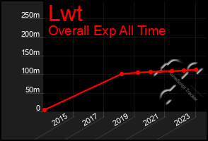 Total Graph of Lwt