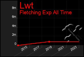 Total Graph of Lwt