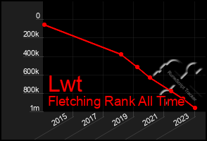 Total Graph of Lwt