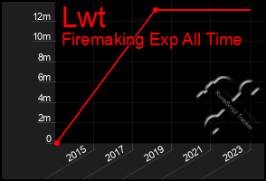 Total Graph of Lwt