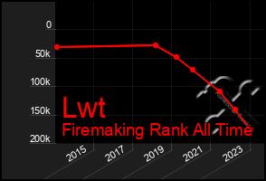 Total Graph of Lwt