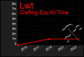 Total Graph of Lwt