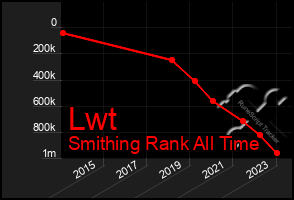 Total Graph of Lwt