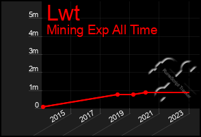 Total Graph of Lwt