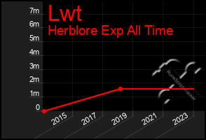 Total Graph of Lwt