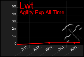 Total Graph of Lwt