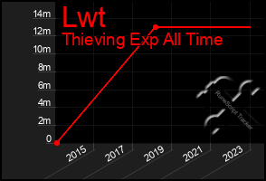 Total Graph of Lwt