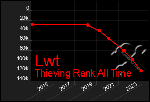 Total Graph of Lwt