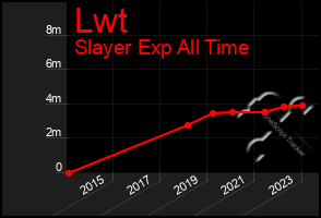 Total Graph of Lwt