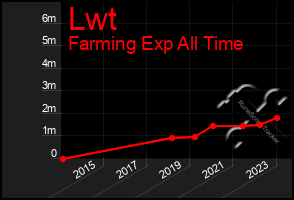 Total Graph of Lwt