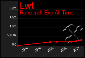 Total Graph of Lwt