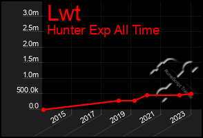 Total Graph of Lwt