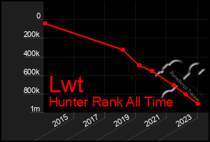 Total Graph of Lwt