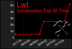 Total Graph of Lwt