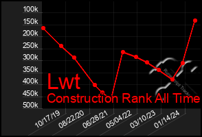 Total Graph of Lwt