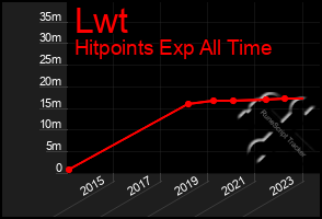 Total Graph of Lwt