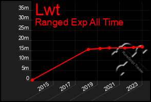 Total Graph of Lwt