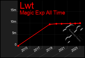 Total Graph of Lwt