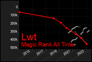 Total Graph of Lwt