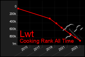 Total Graph of Lwt