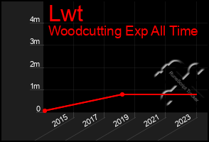 Total Graph of Lwt