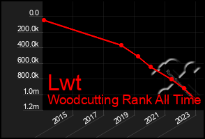 Total Graph of Lwt