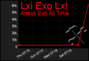 Total Graph of Lxi Exo Lxl