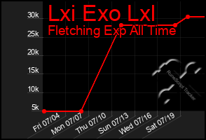 Total Graph of Lxi Exo Lxl