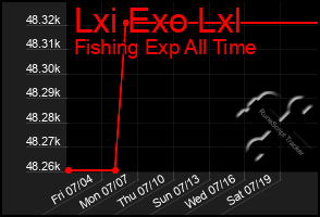 Total Graph of Lxi Exo Lxl