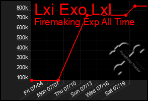 Total Graph of Lxi Exo Lxl