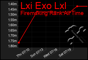 Total Graph of Lxi Exo Lxl