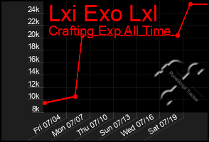 Total Graph of Lxi Exo Lxl