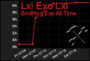 Total Graph of Lxi Exo Lxl