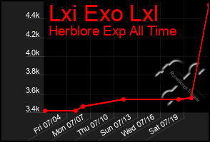 Total Graph of Lxi Exo Lxl