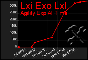 Total Graph of Lxi Exo Lxl