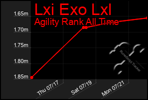 Total Graph of Lxi Exo Lxl