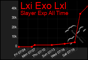 Total Graph of Lxi Exo Lxl