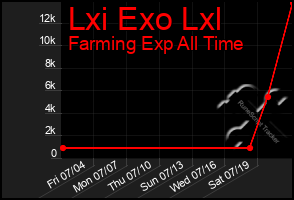 Total Graph of Lxi Exo Lxl