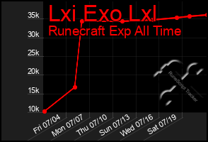 Total Graph of Lxi Exo Lxl