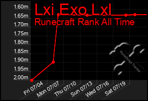 Total Graph of Lxi Exo Lxl