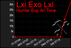 Total Graph of Lxi Exo Lxl