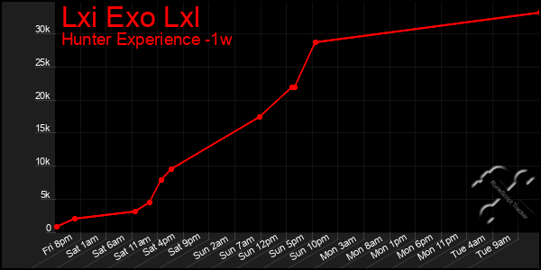 Last 7 Days Graph of Lxi Exo Lxl