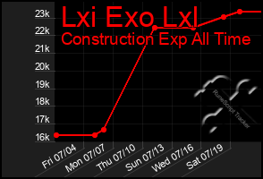 Total Graph of Lxi Exo Lxl