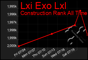 Total Graph of Lxi Exo Lxl