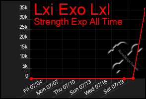 Total Graph of Lxi Exo Lxl